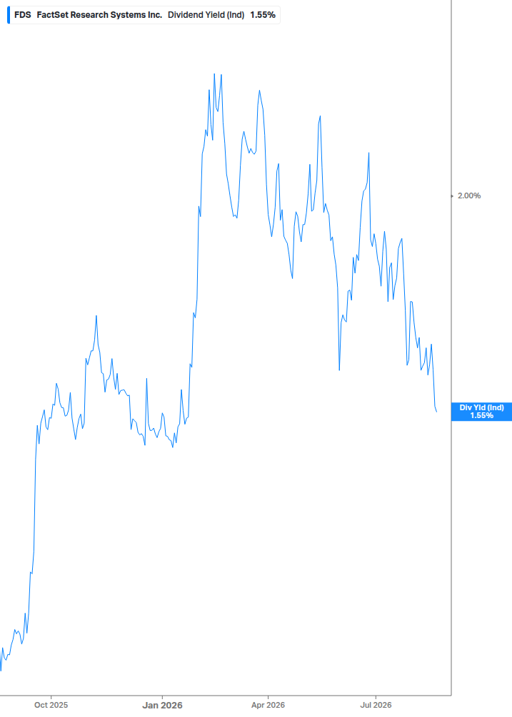 Dividend Yield Chart
