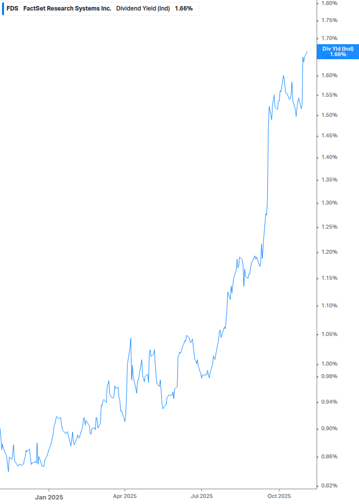 Dividend Yield Chart