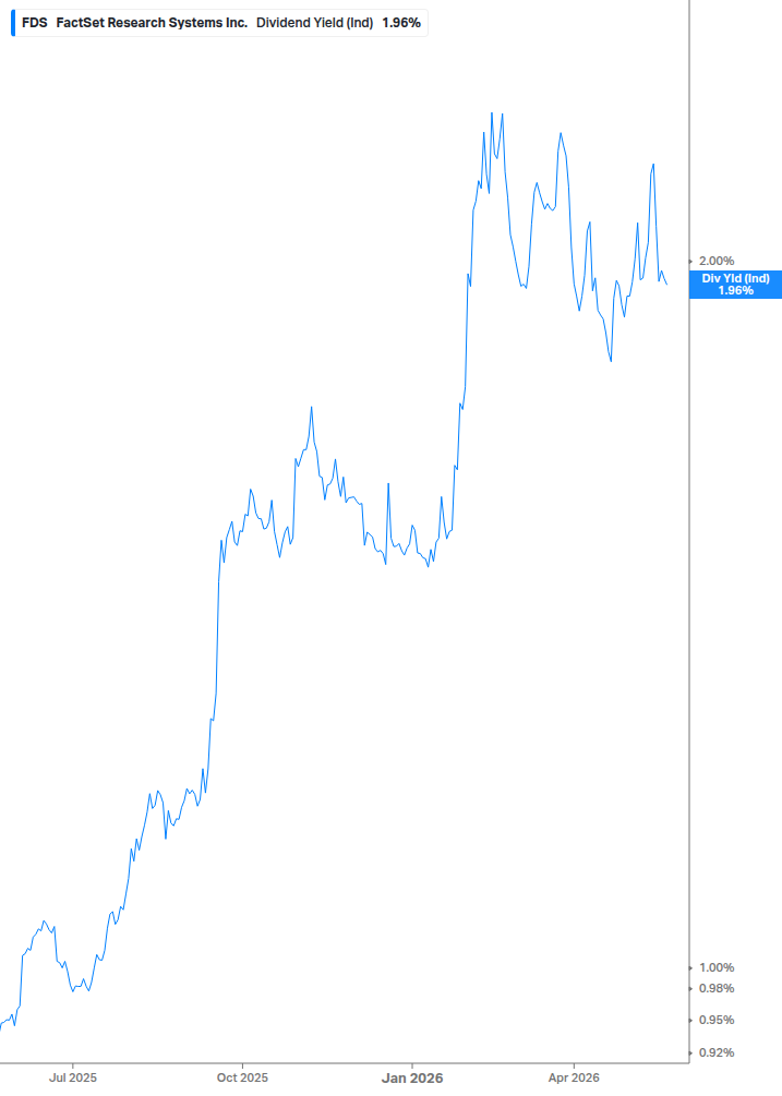 Dividend Yield Chart