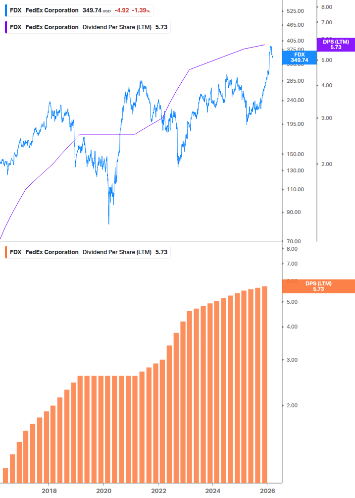 Dividend Growth Chart