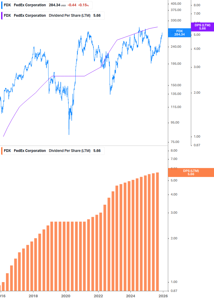 Dividend Growth Chart