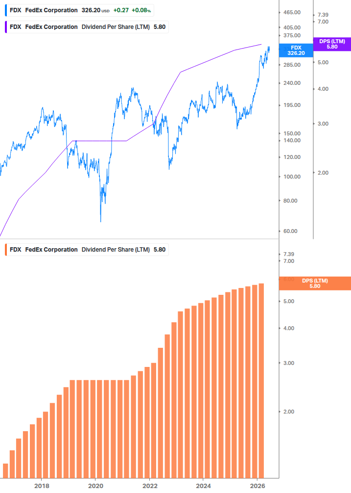 Dividend Growth Chart
