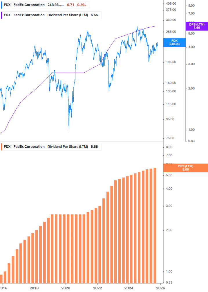 Dividend Growth Chart