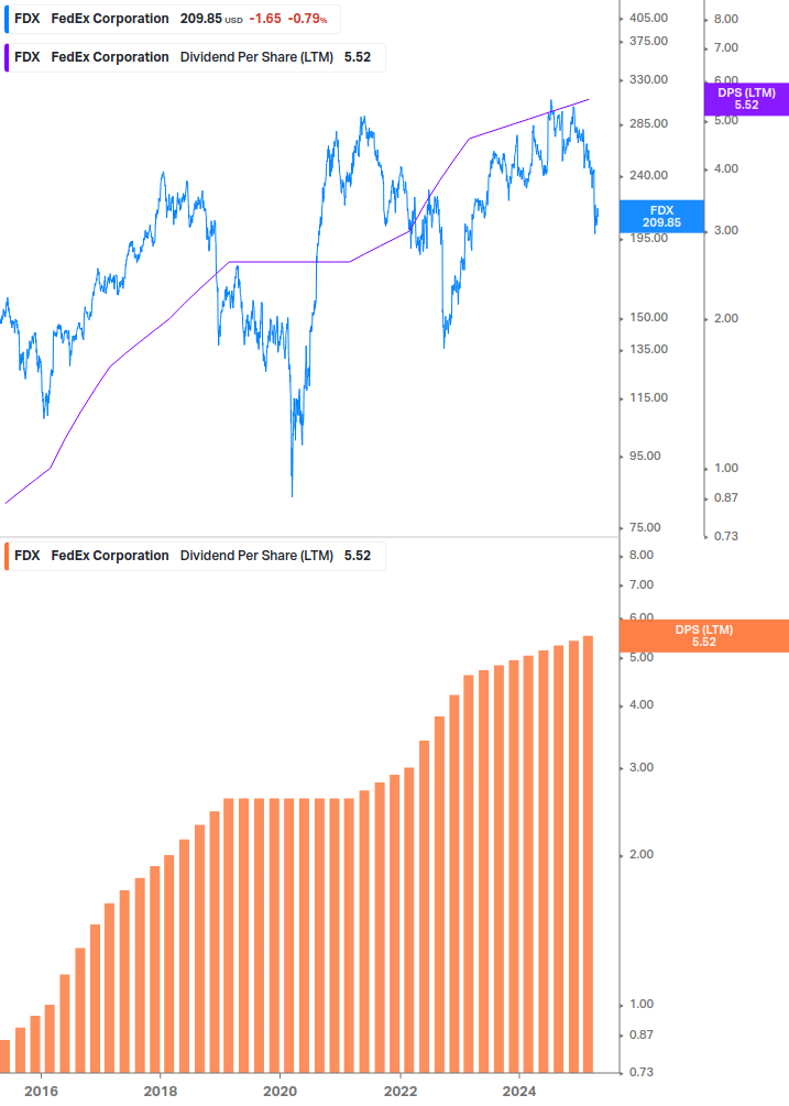 Dividend Growth Chart
