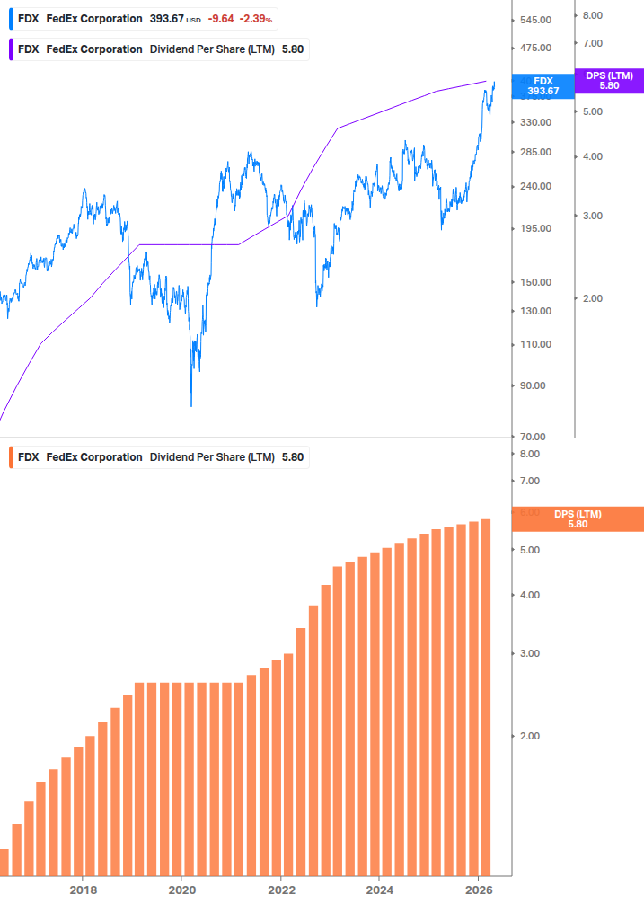 Dividend Growth Chart