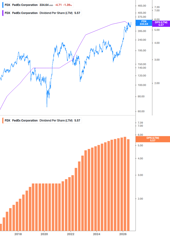 Dividend Growth Chart