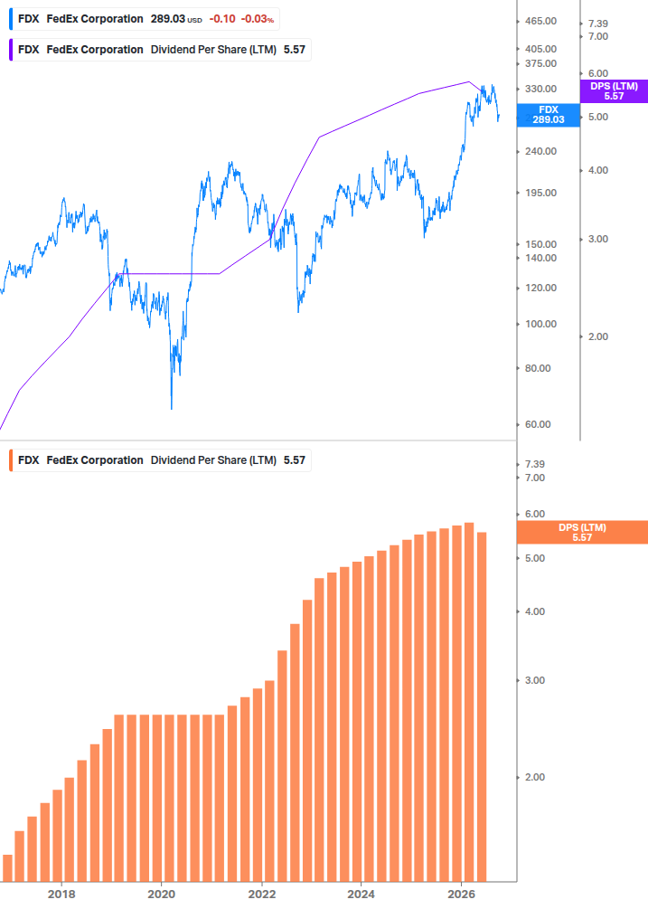 Dividend Growth Chart