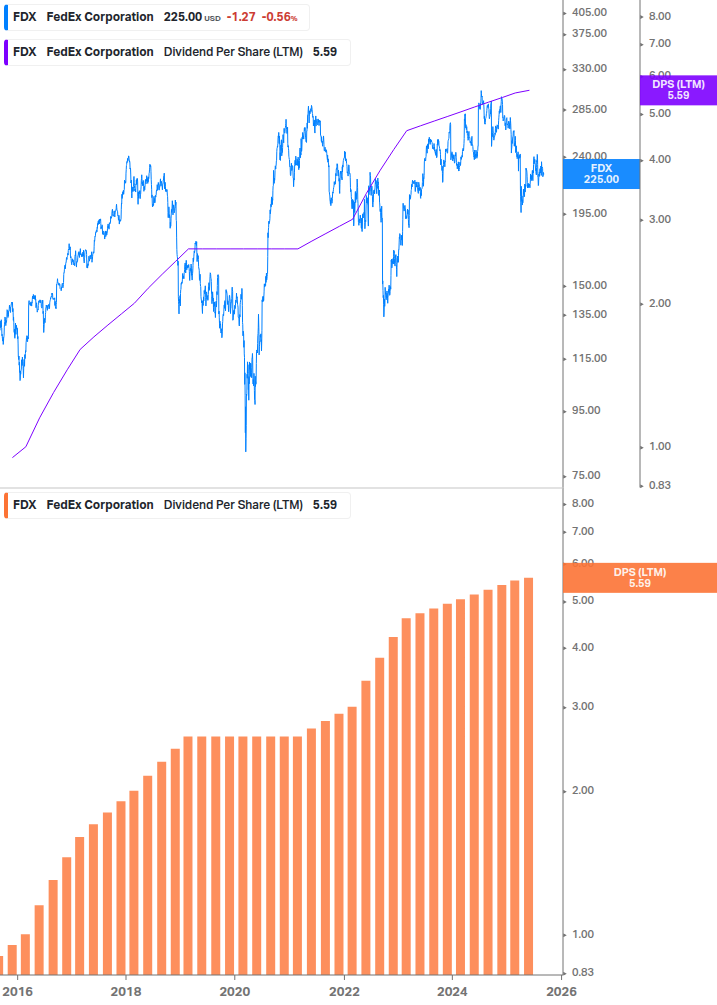 Dividend Growth Chart