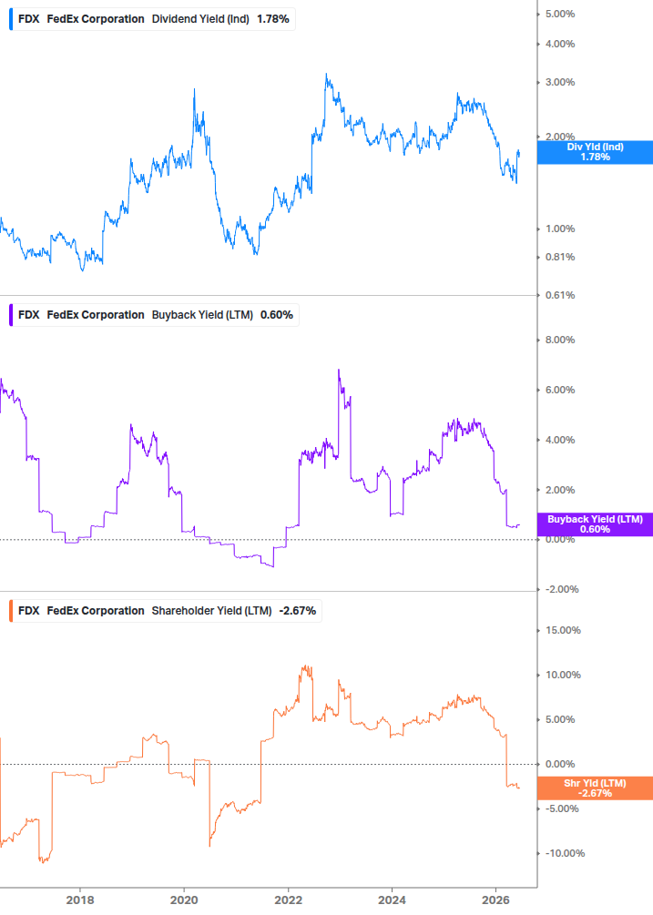 Shareholder Yield Chart