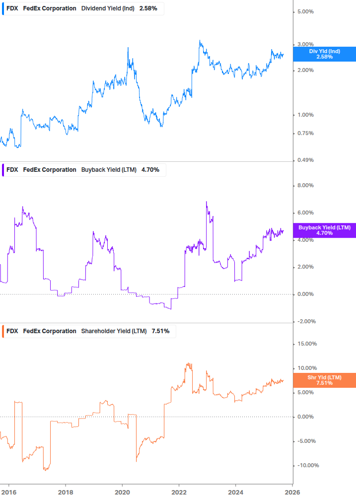 Shareholder Yield Chart