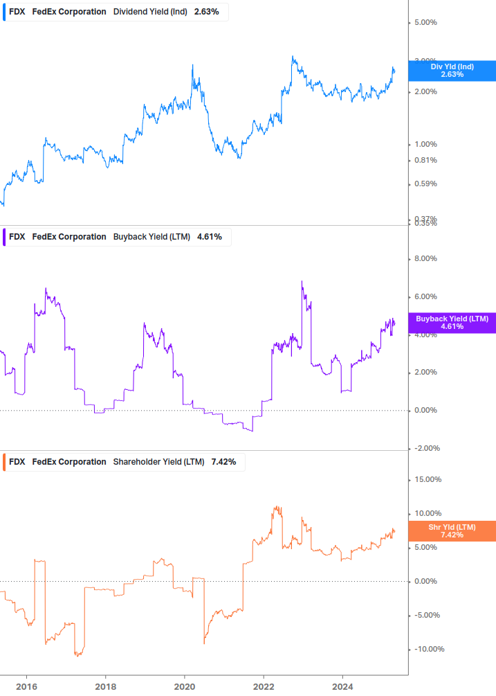 Shareholder Yield Chart