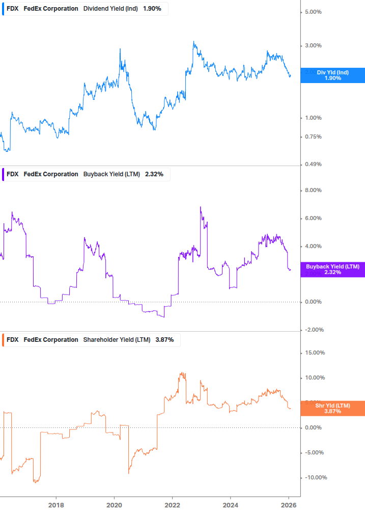 Shareholder Yield Chart