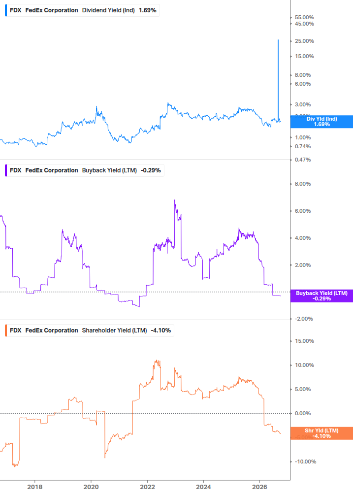 Shareholder Yield Chart