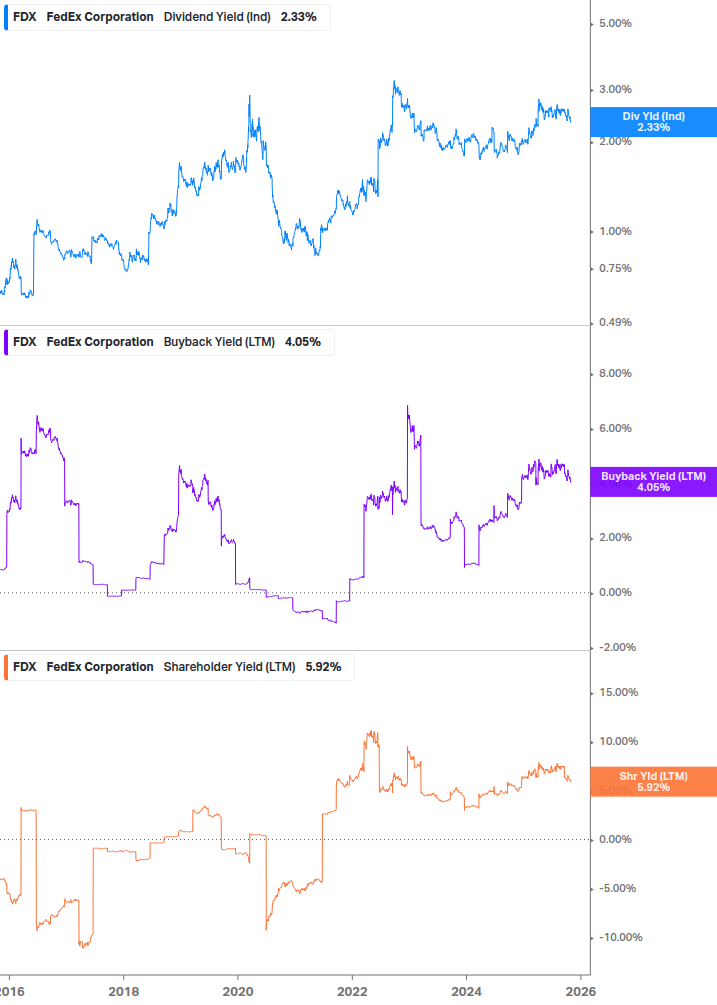 Shareholder Yield Chart