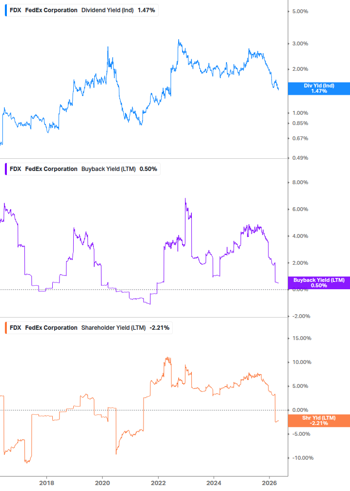 Shareholder Yield Chart