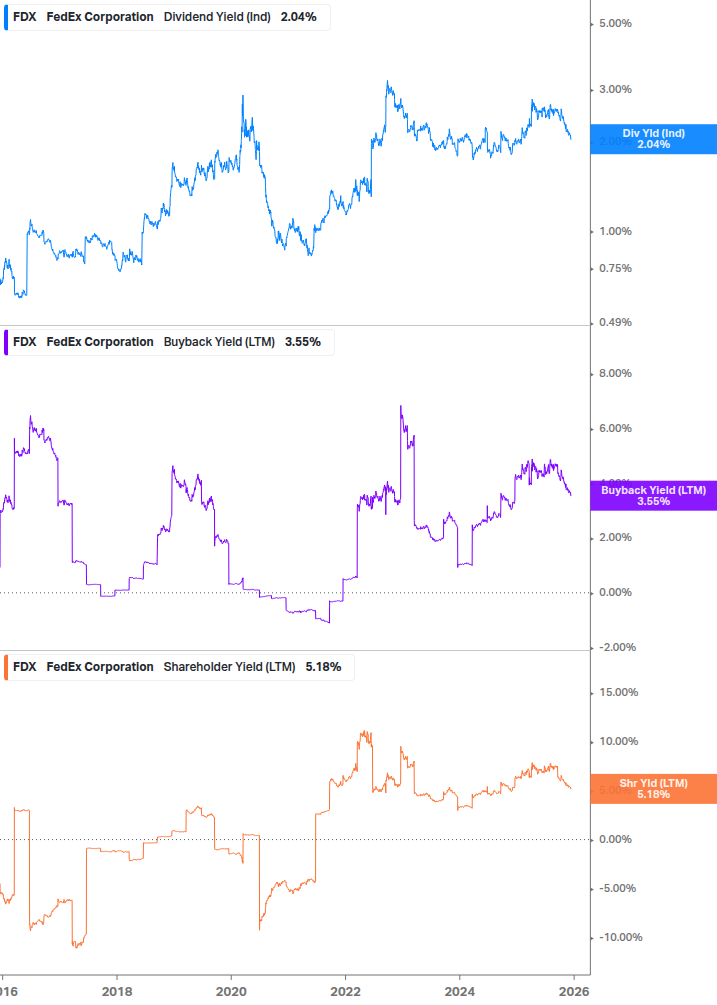 Shareholder Yield Chart