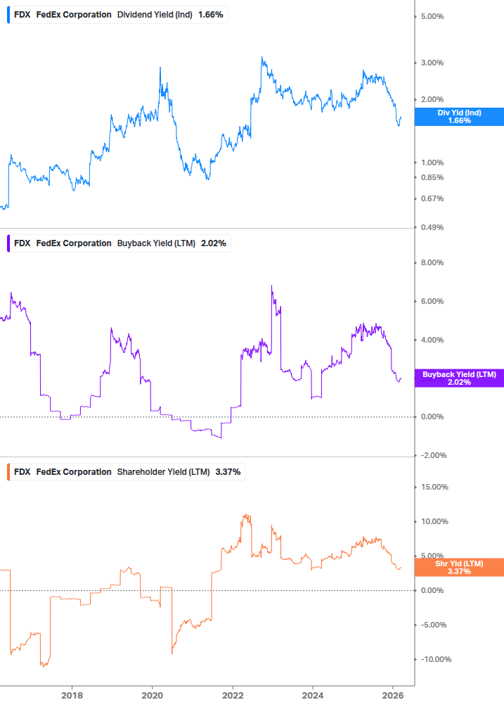 Shareholder Yield Chart