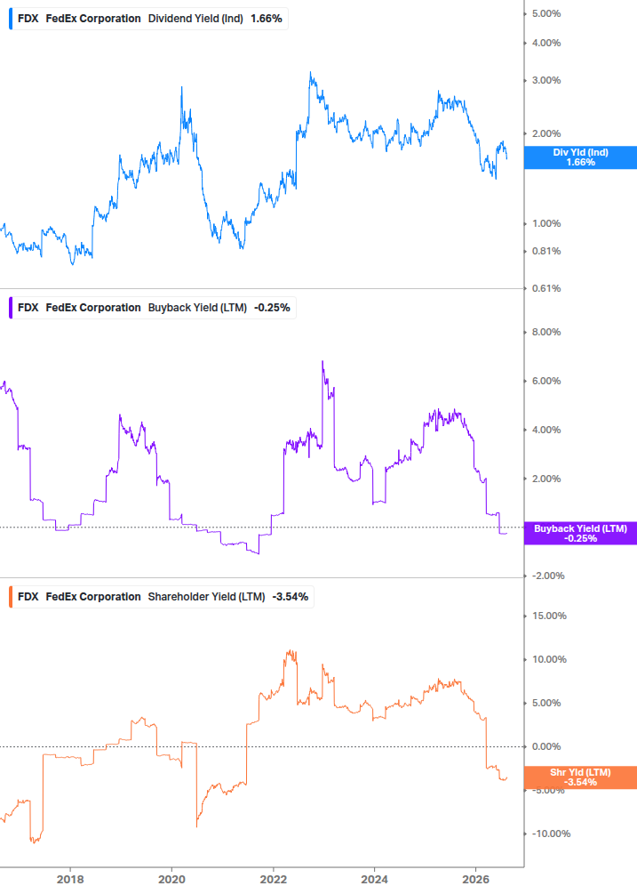 Shareholder Yield Chart