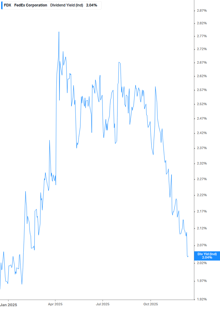 Dividend Yield Chart
