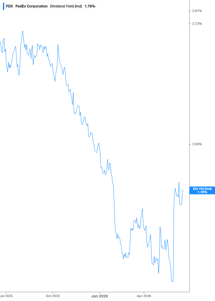 Dividend Yield Chart