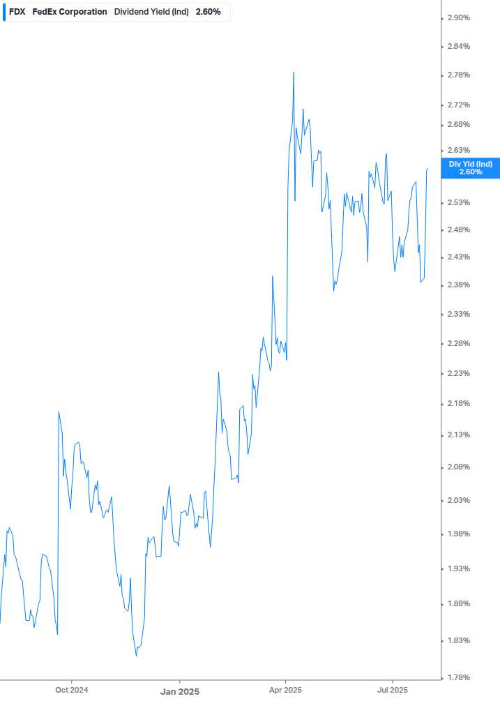 Dividend Yield Chart