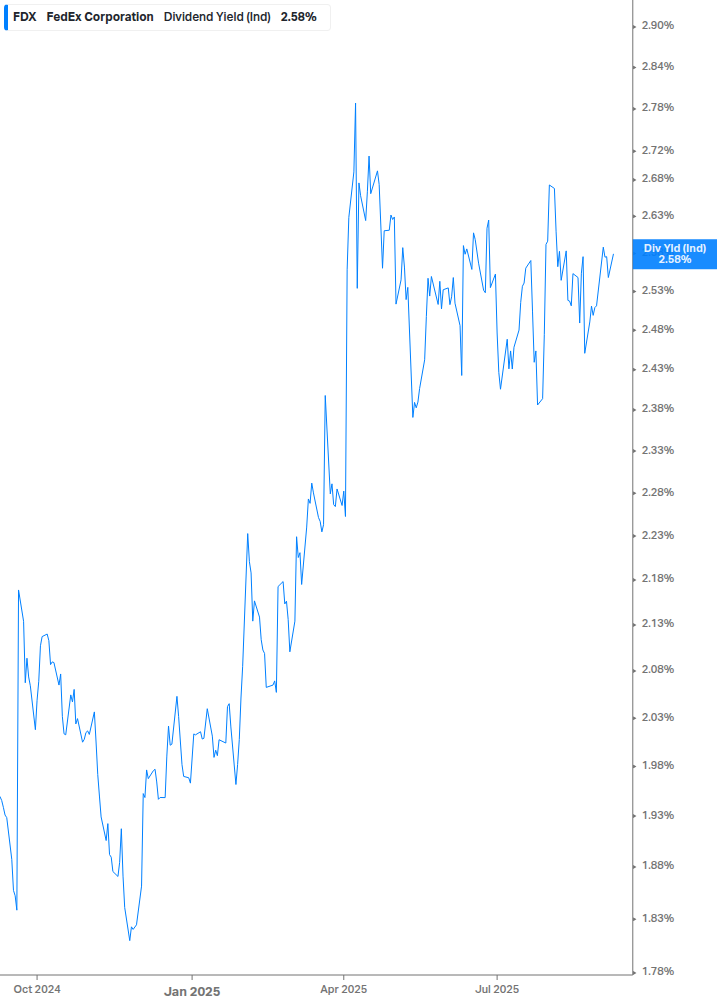 Dividend Yield Chart