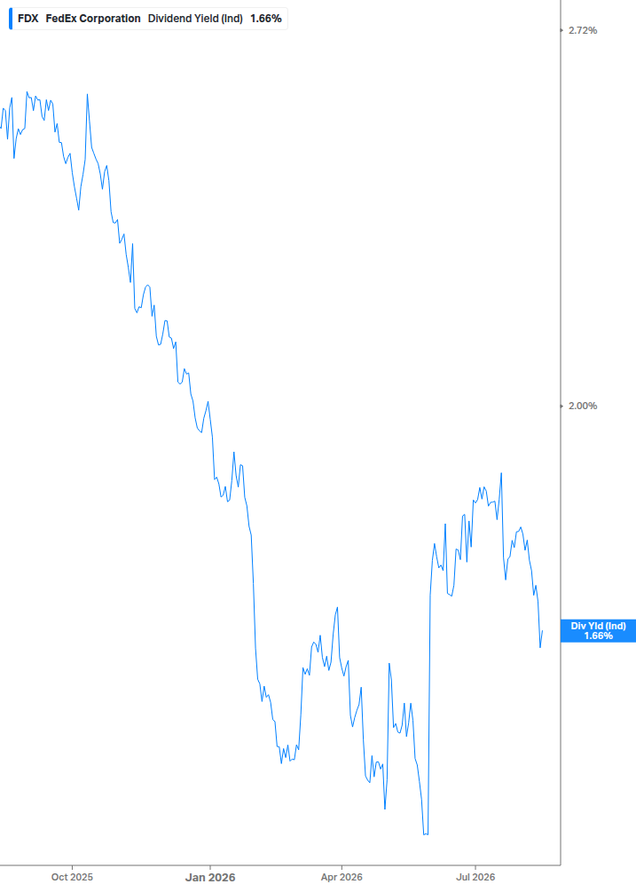 Dividend Yield Chart