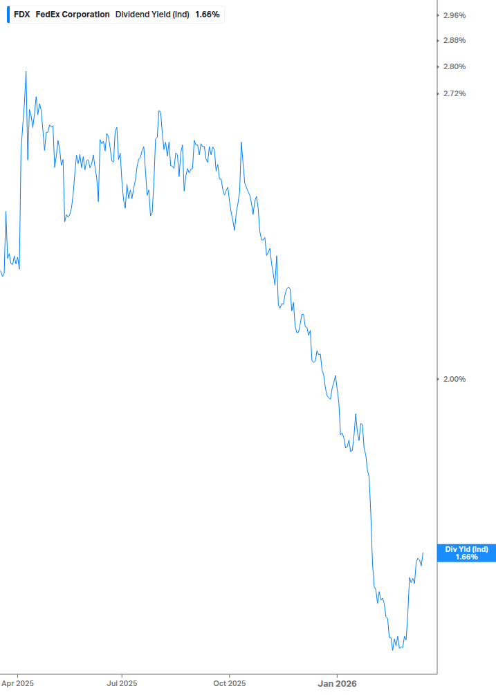Dividend Yield Chart