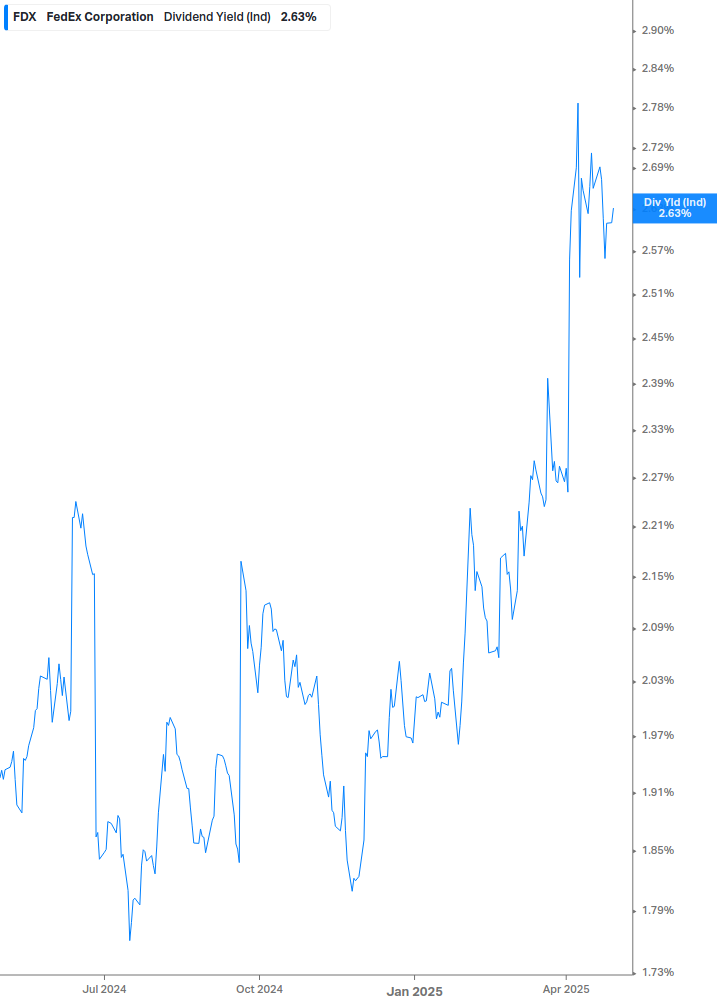 Dividend Yield Chart