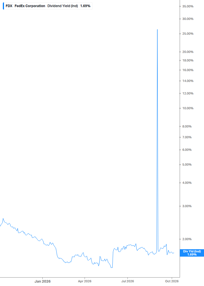 Dividend Yield Chart