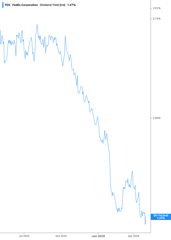 Dividend Yield Chart