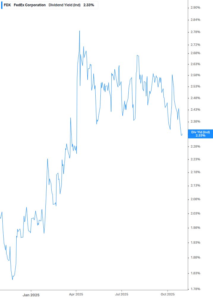 Dividend Yield Chart