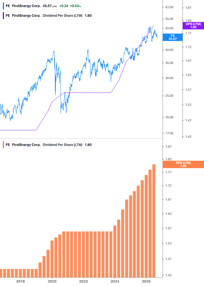 Dividend Growth Chart