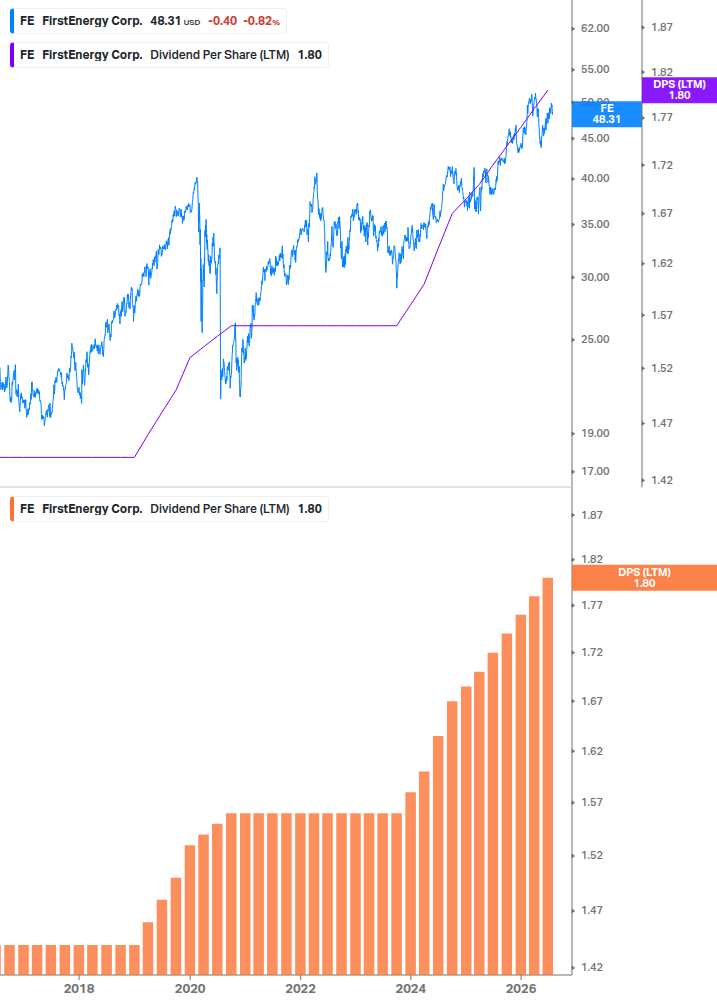 Dividend Growth Chart