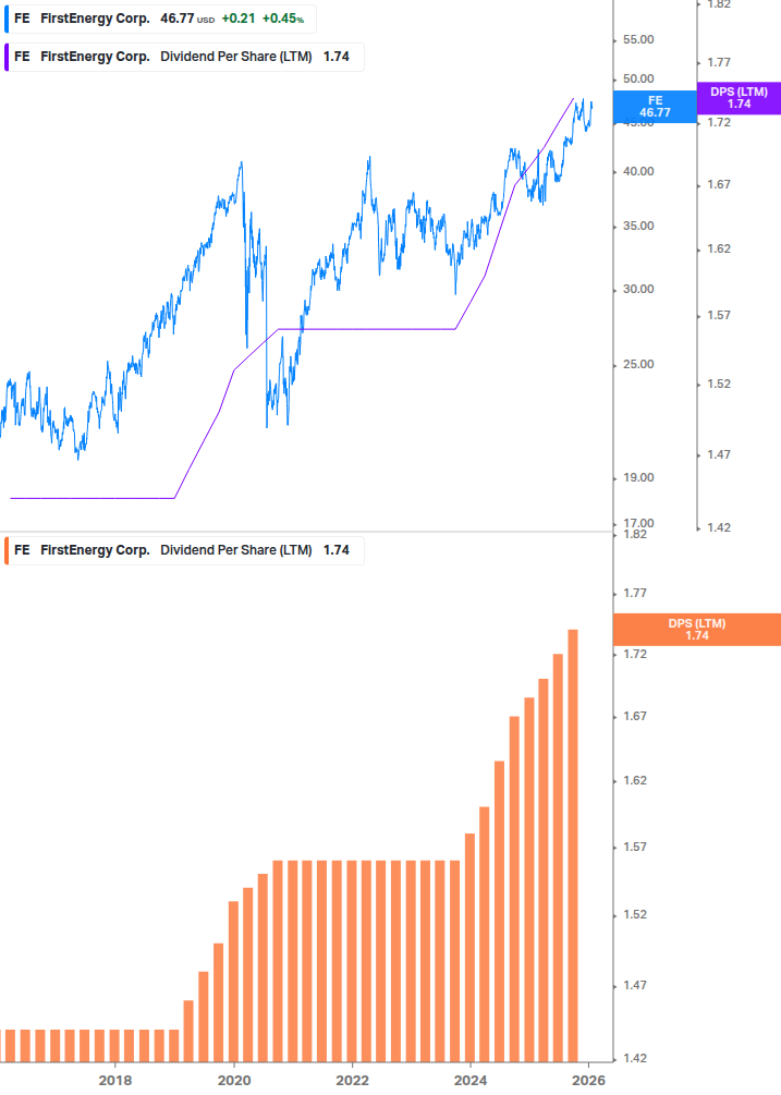Dividend Growth Chart