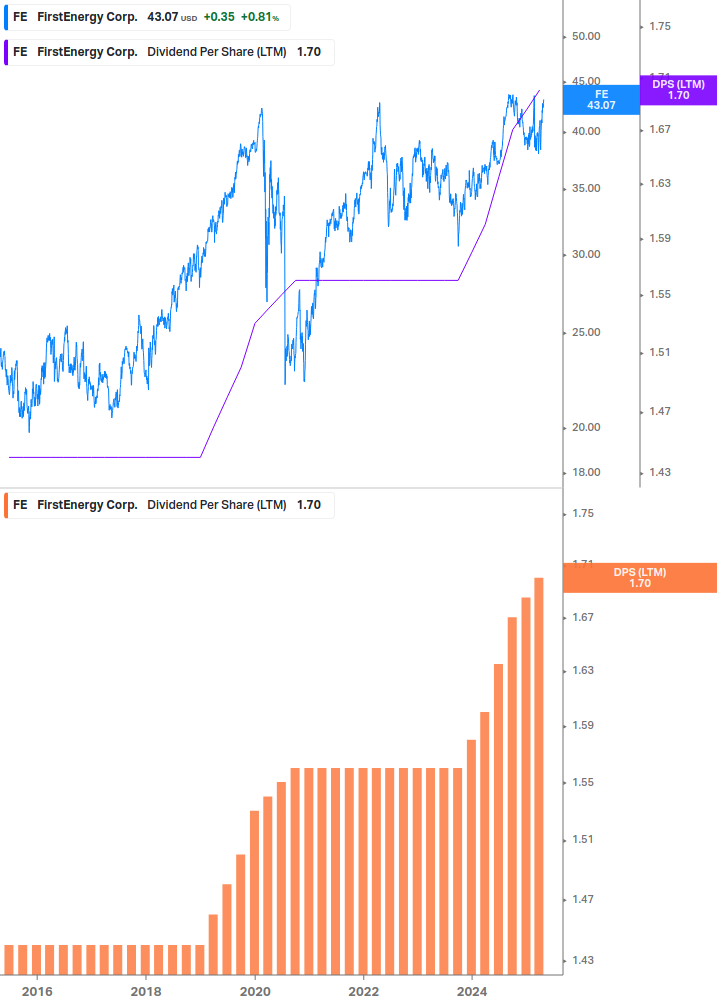 Dividend Growth Chart