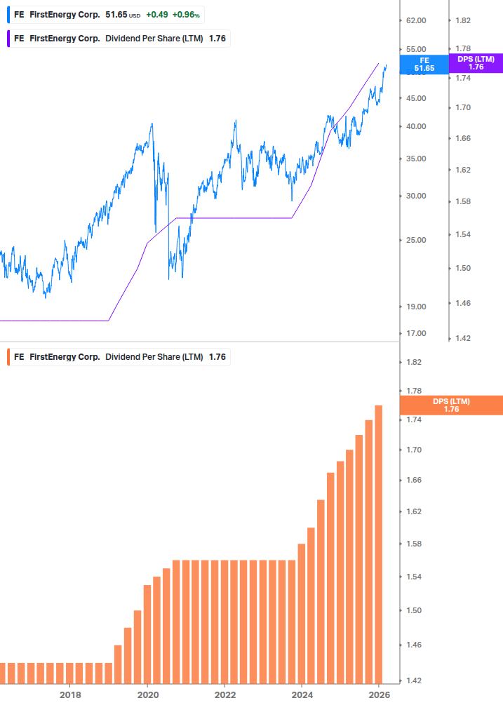 Dividend Growth Chart