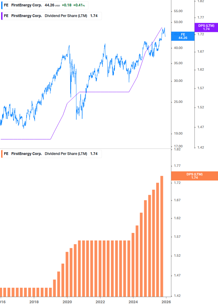 Dividend Growth Chart