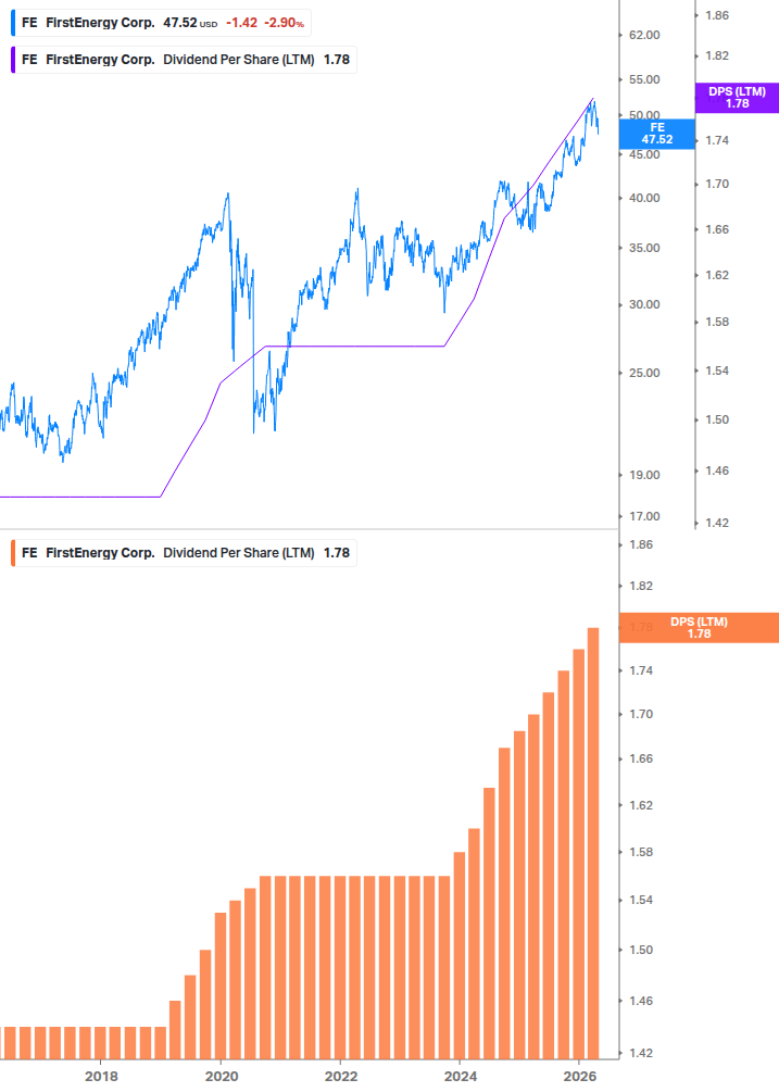 Dividend Growth Chart