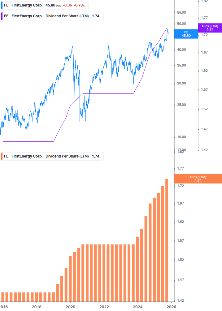 Dividend Growth Chart