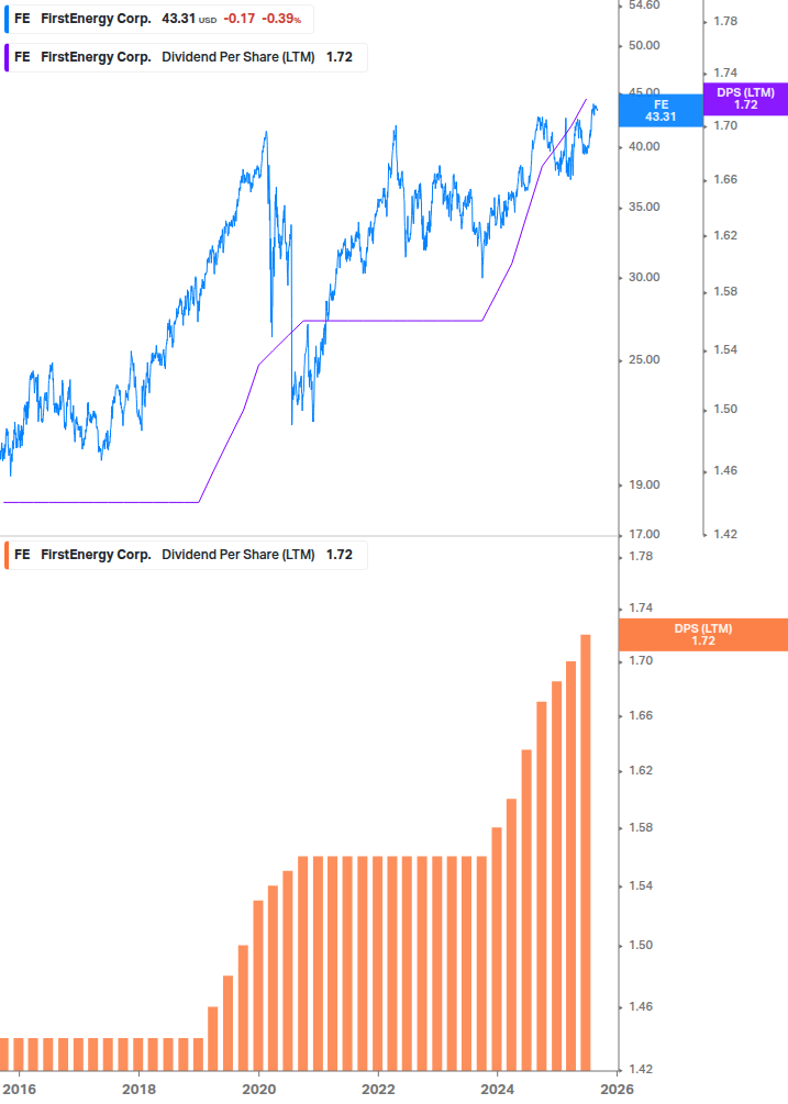 Dividend Growth Chart