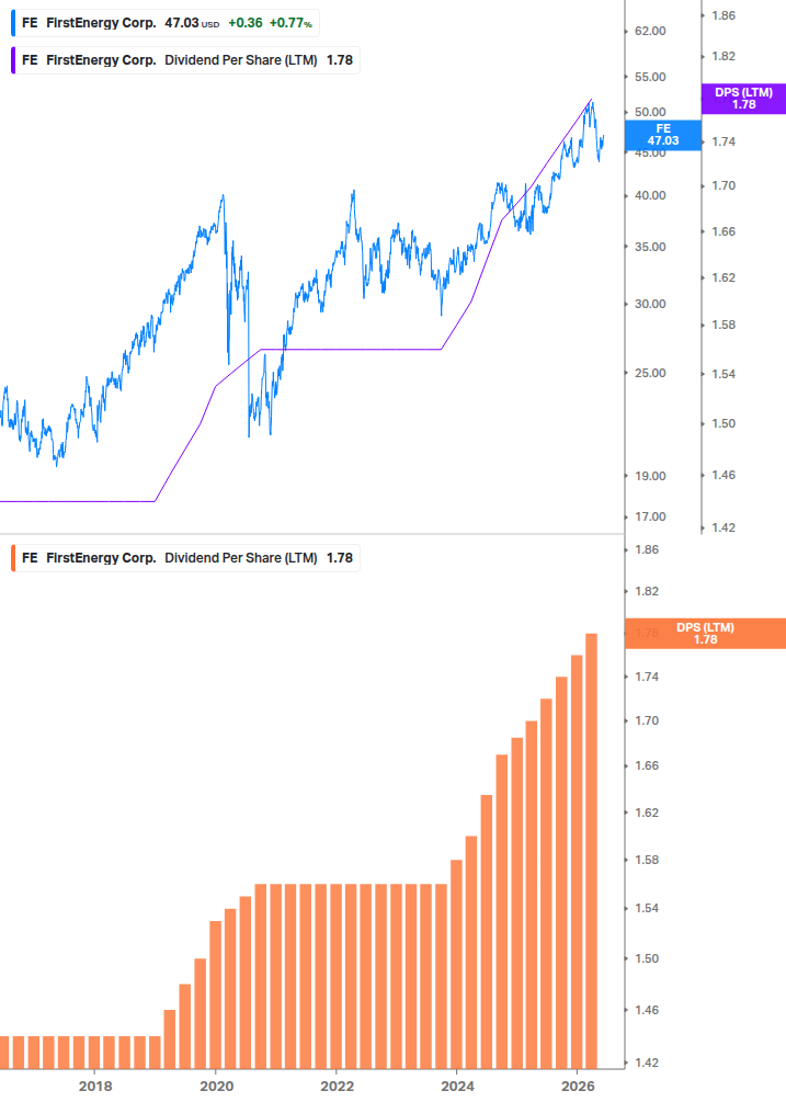 Dividend Growth Chart