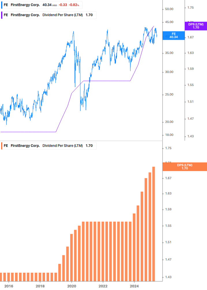 Dividend Growth Chart