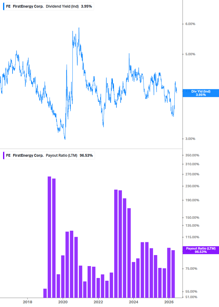 Dividend Safety Chart