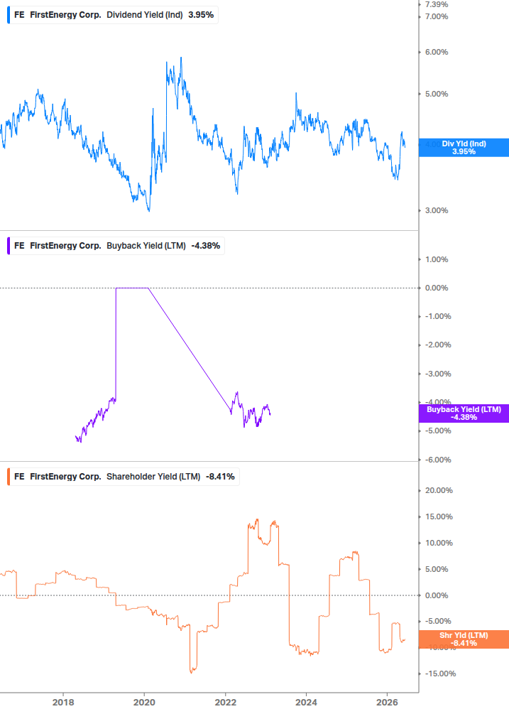 Shareholder Yield Chart