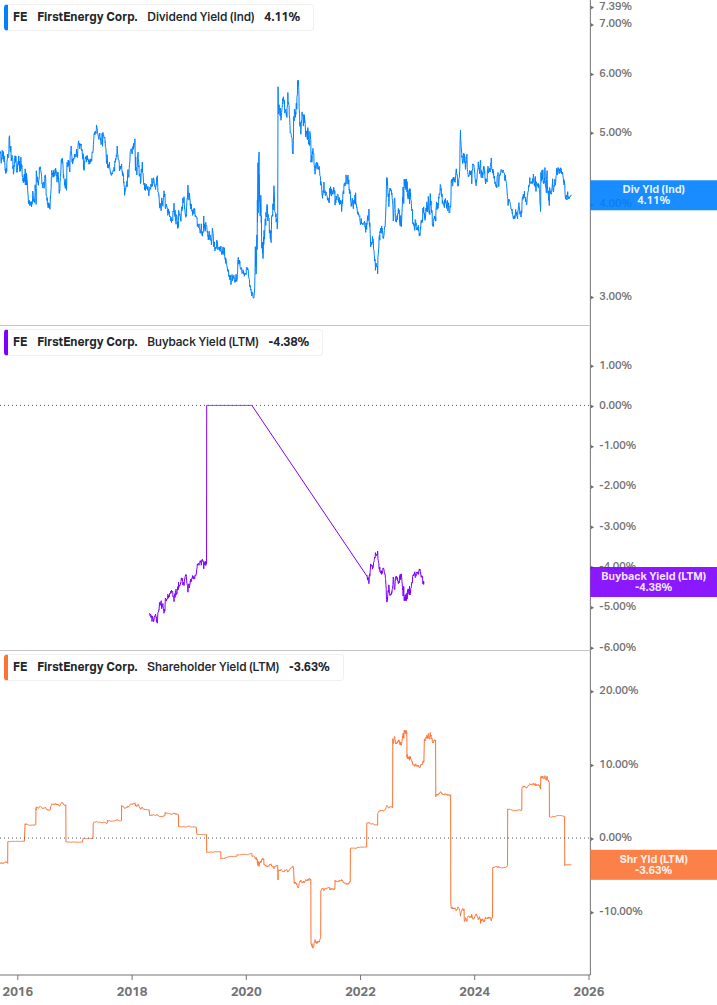 Shareholder Yield Chart