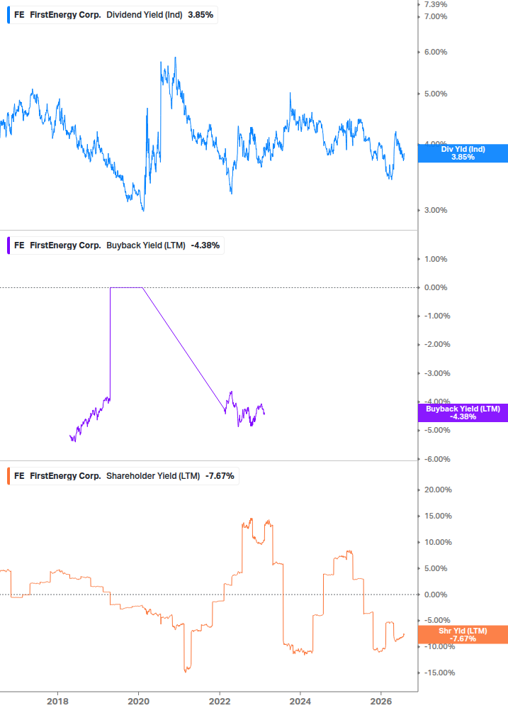 Shareholder Yield Chart