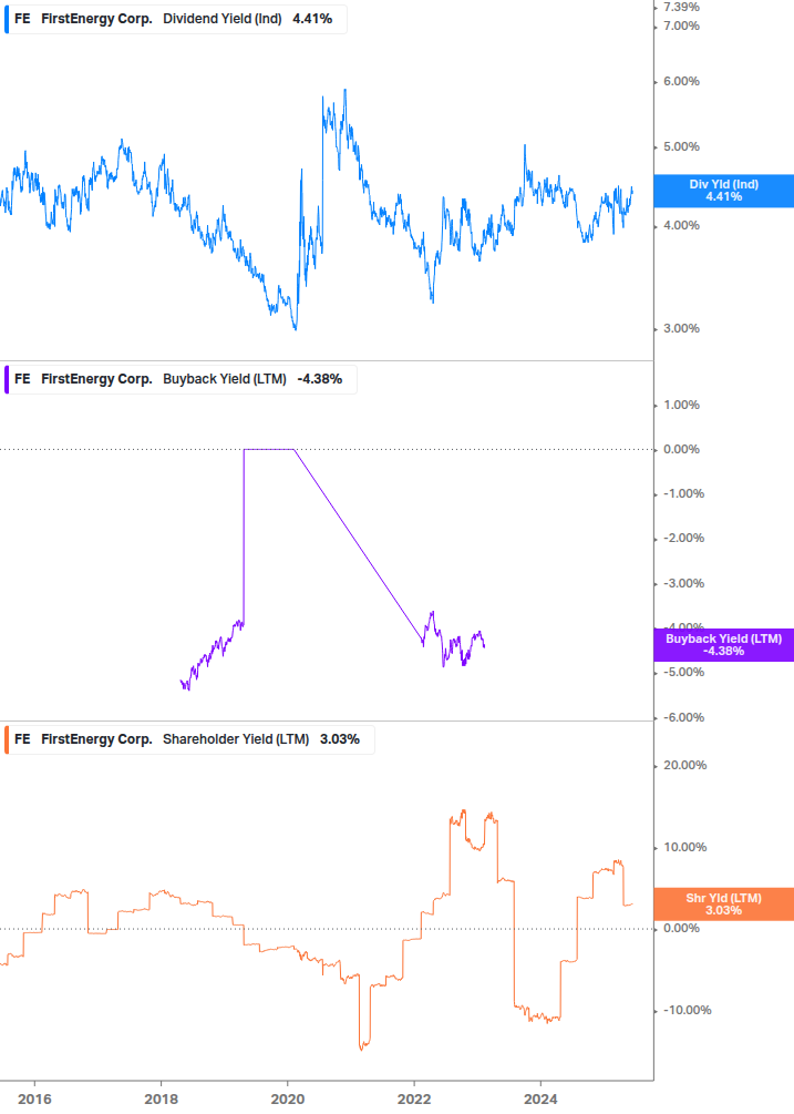 Shareholder Yield Chart