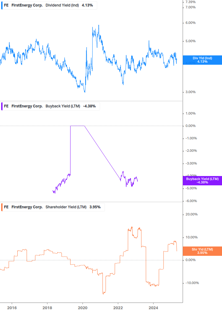 Shareholder Yield Chart