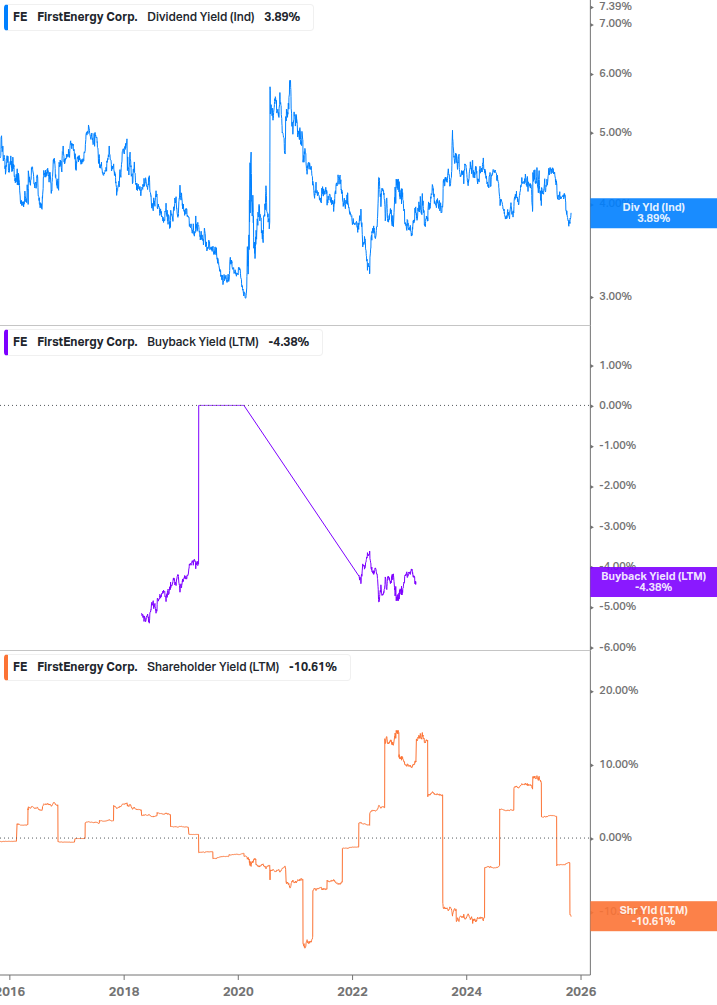 Shareholder Yield Chart